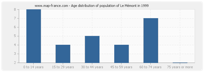 Age distribution of population of Le Mémont in 1999